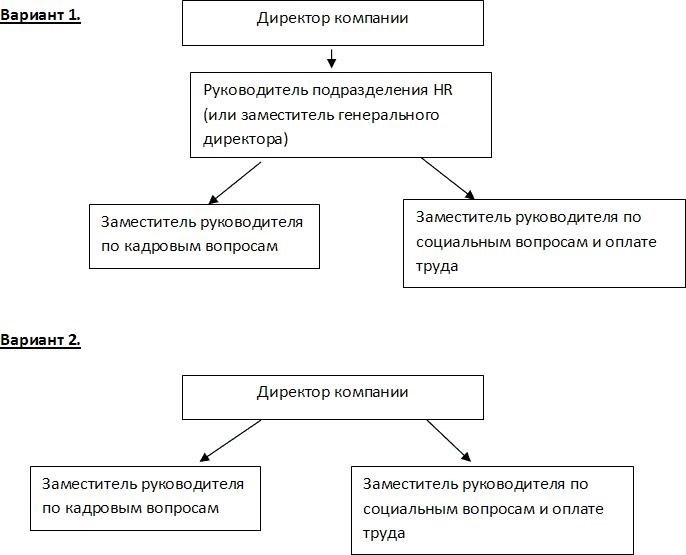 Какое образование нужно специалисту отдела кадров?