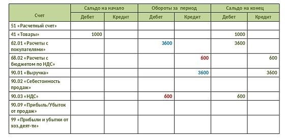 Проводки для онлайн-касс с эквайрингом