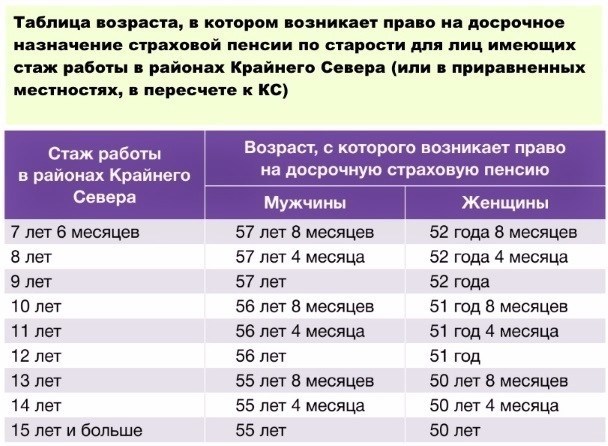 «Северные» доплаты к пенсиям граждан на государственном обеспечении