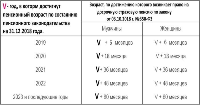 Повышение пенсионного возраста для «северян» с 2019 г.