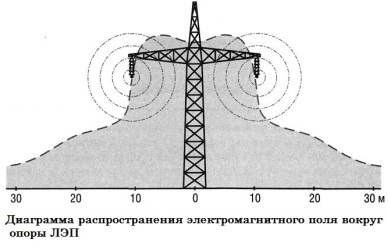 Как определить напряжение ЛЭП