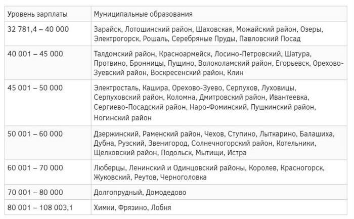 Зарплата прораба в Москве в 2024 году