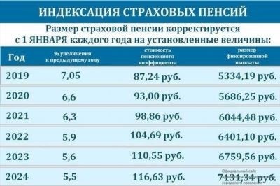 Индексация пенсионных выплат МВД с октября 2024 года