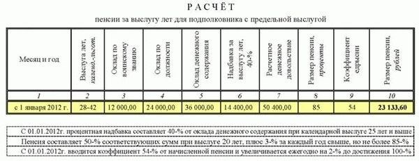 Пенсионный возраст в МВД: изменения в 2024 году