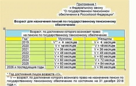 Сроки для получения пенсии