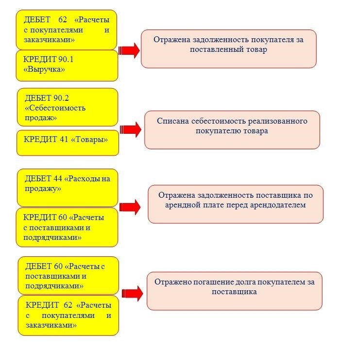 Определение и цель соглашения