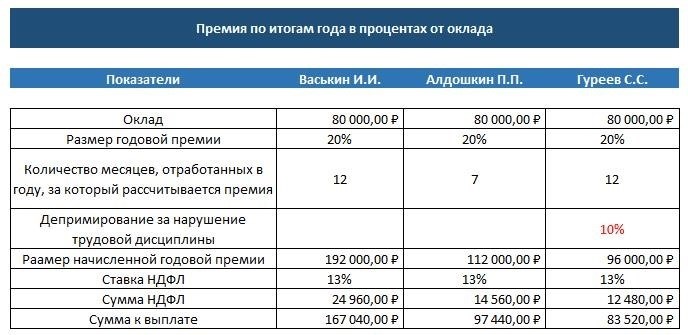 Как начисляется 13 зарплата - проводки