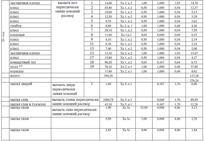 Нюансы должностной инструкции уборщицы производственных и служебных помещений