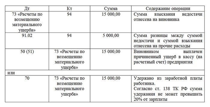 Типовые причины ошибок расчета по налогу на прибыль