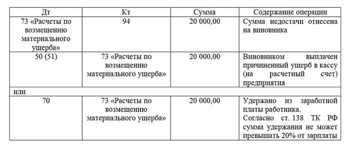 Пример учета проводок по 94 счету