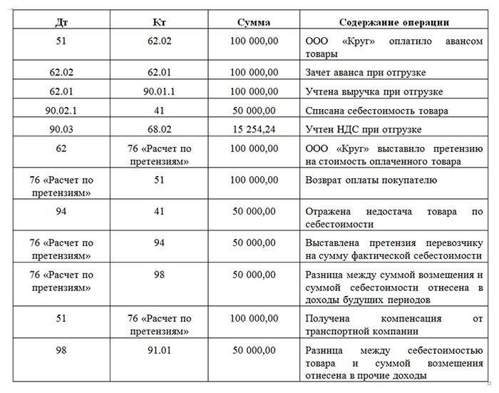 Проводки по выявленным недостачам