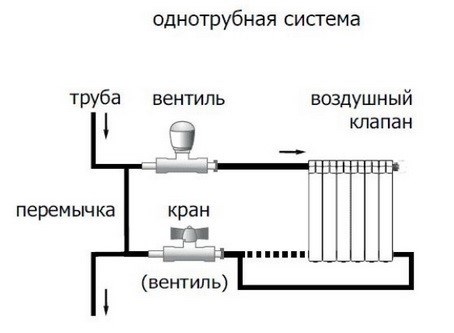 Гидравлические испытания и регулировка