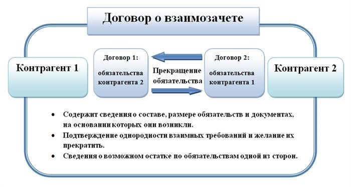 Составляем договор о проведении взаимозачета: на что обратить внимание?