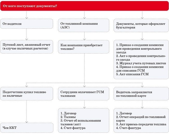 Какую форму имеет документ