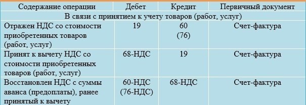 Получение аванса от покупателя