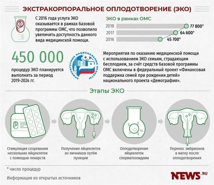 Правовое регулирование вопроса по ЭКО