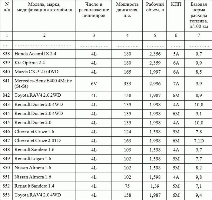 Минтранс изменяет нормы расхода ГСМ на автомобильном транспорте