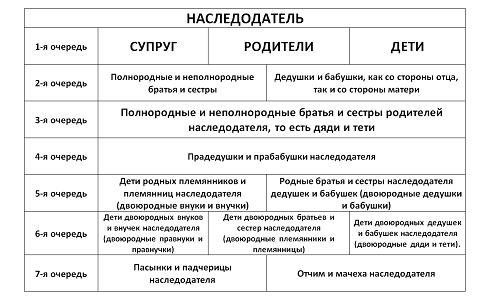 Наследники по праву представления