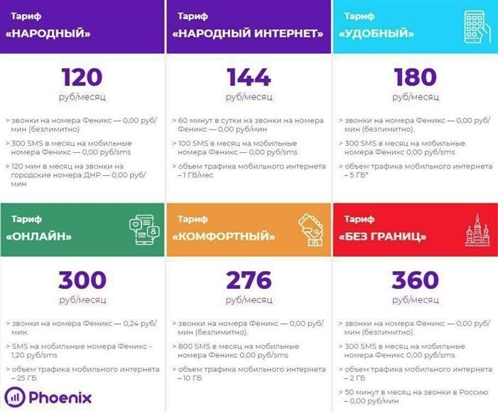 Отправка активационного SMS-сообщения