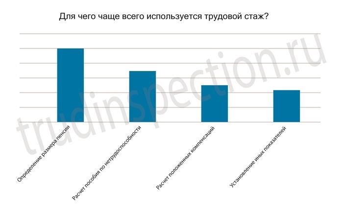 Какие виды стажа существуют?