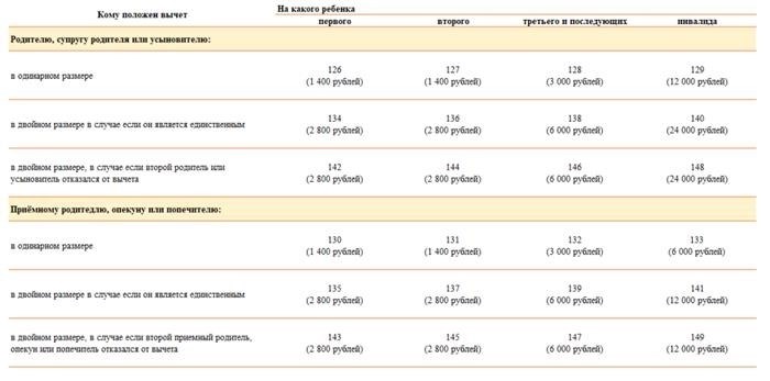 Вычет на ребенка при компенсации за неиспользованный отпуск