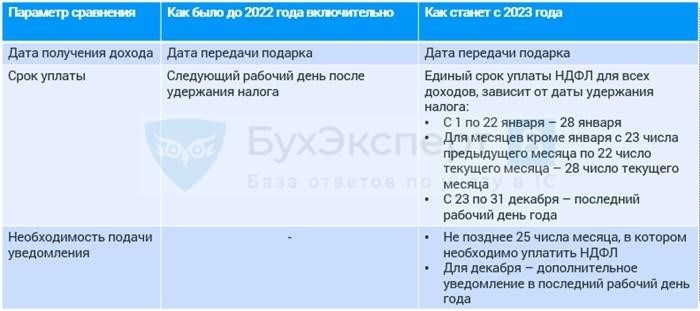 Что изменится для подарков в натуральной форме в 2025 году?