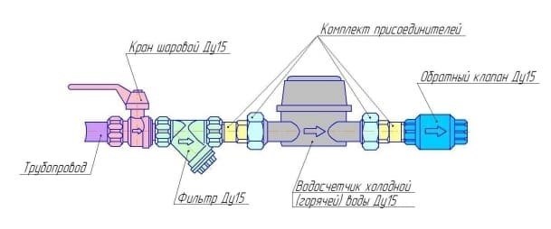 Размеры счётчиков воды, которые нужно знать