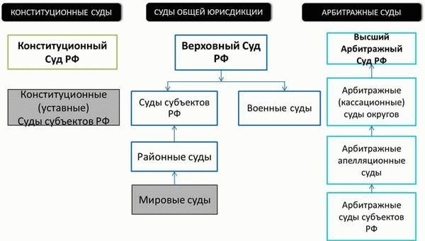 Какие бывают суды?