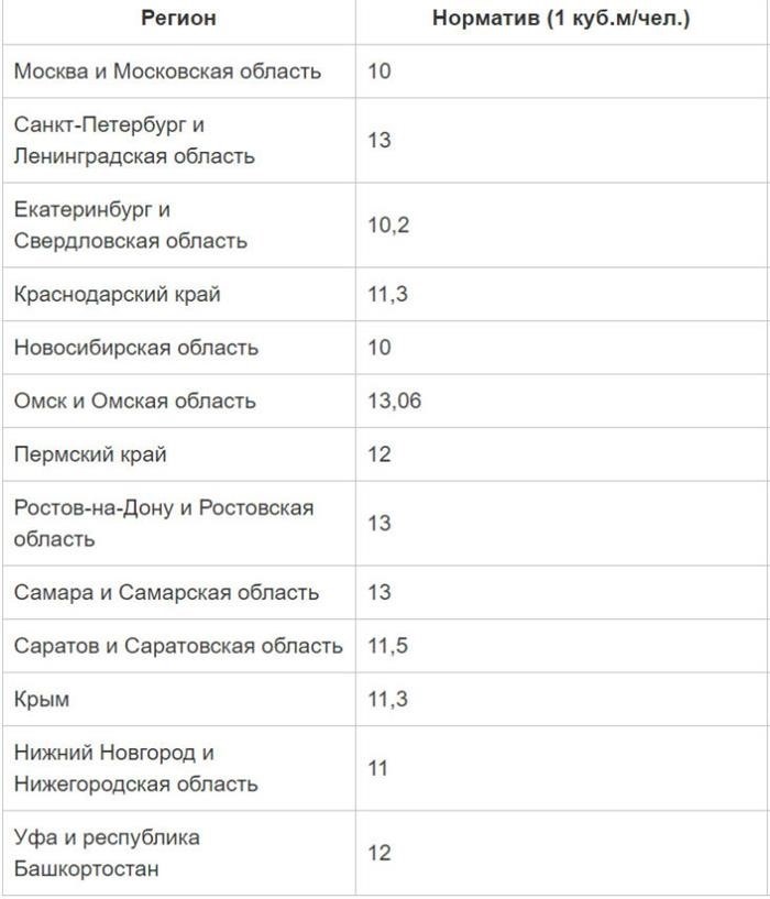 Установление норм потребления газа без газового счётчика