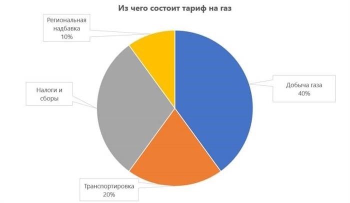 Стоимость потребления газа без счетчика в Украине в 2020 году