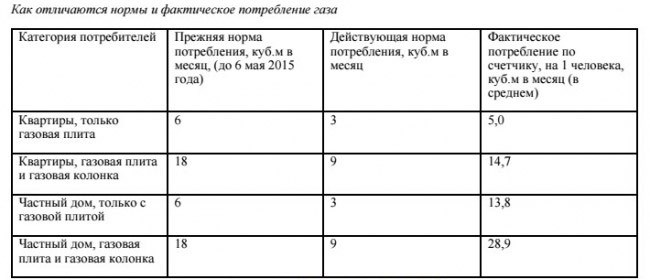 Сколько газа требуется для обогрева 100 квадратных метров?