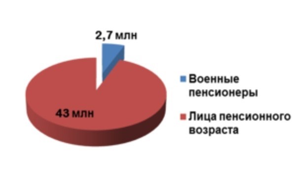 Что такое смешанная пенсия?