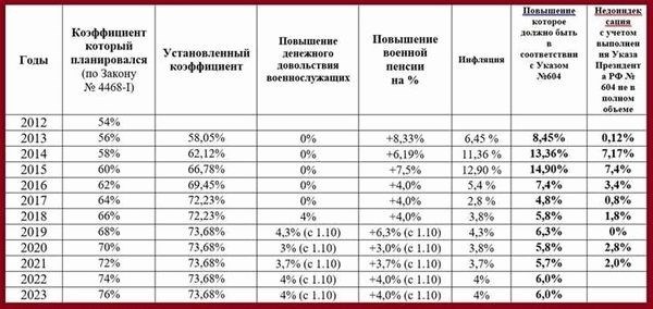 Двойная корректировка пенсий в январе