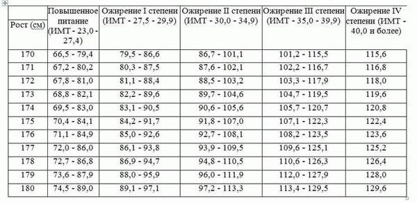 Таблицы недостаточного веса и расчеты ИМТ