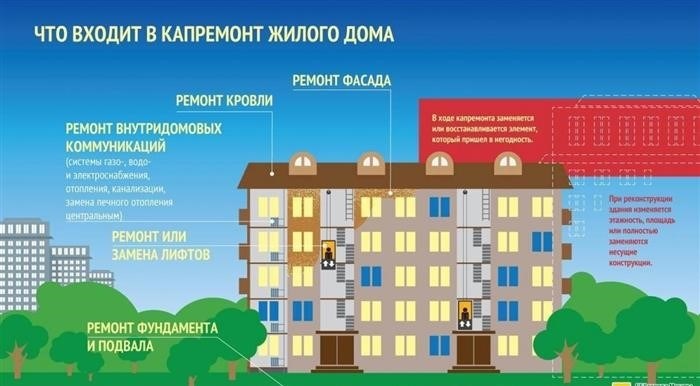 Как не платить за капитальный ремонт на законном основании