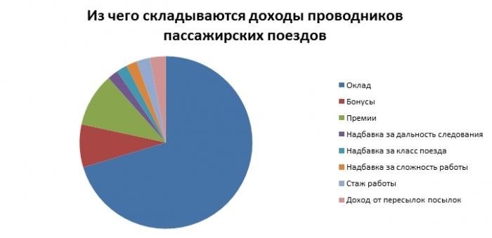 Заработок проводников в СНГ