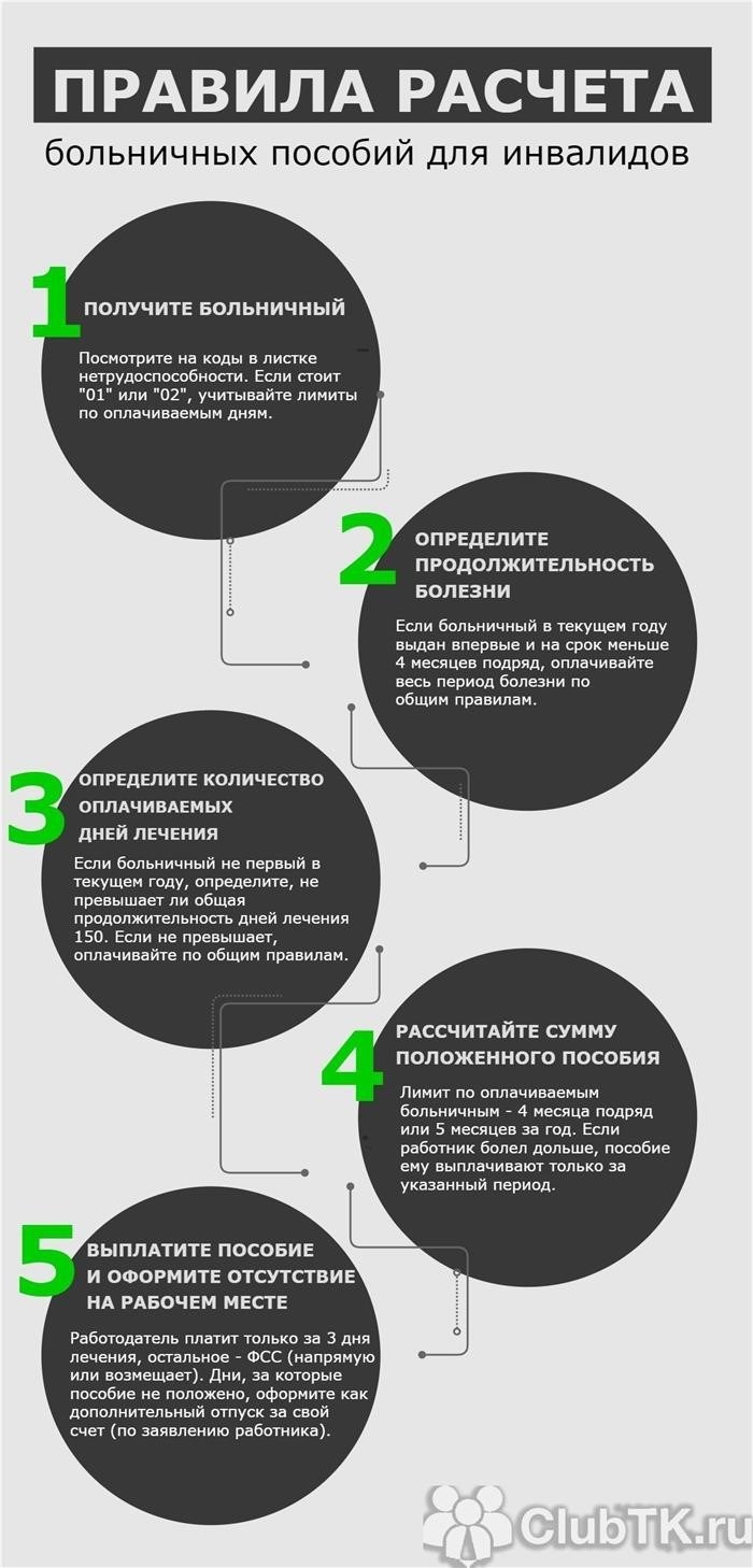 Сколько дней оплачивается больничный инвалиду с учетом группы инвалидности