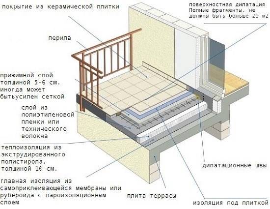 Идеи для оформления террасы и крыши