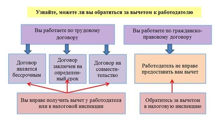 Какие вычеты работник может получить у работодателя