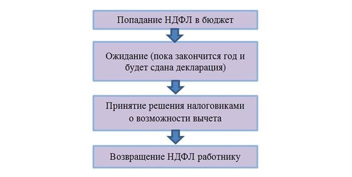 Как оформить стандартный вычет