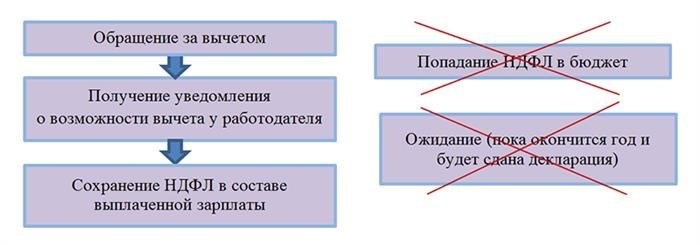 Работник принес сразу два уведомления