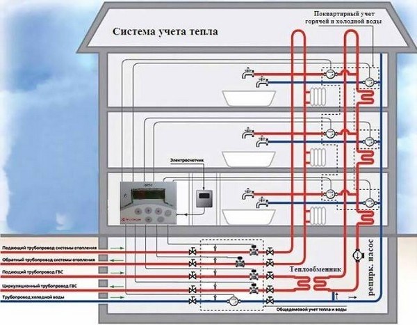 Как устроено и работает водоснабжение многоквартирного дома