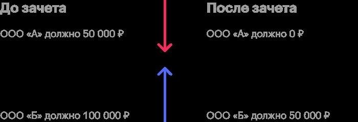 Что такое уступка права требования?