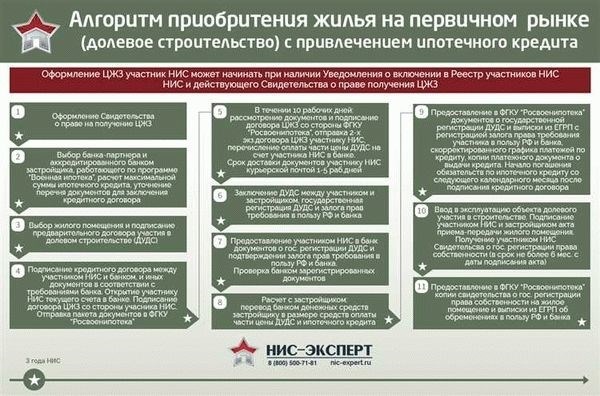 Кто может получить военную ипотеку?