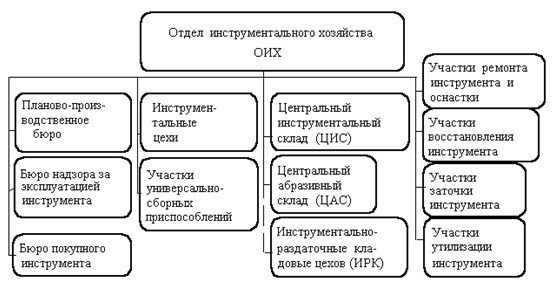 Нормы запаса в инструментальном хозяйстве