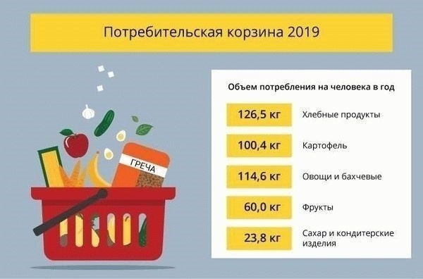 Инструкция создания списка продуктов на неделю