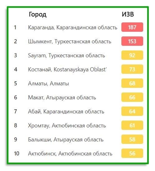 Список принятых сокращений в документах о допустимом загрязнении атмосферы по ПУЭ