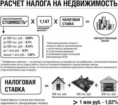 Налог на земельный пай