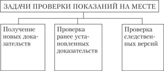 Протокол проверки показаний на месте (образец заполнения)