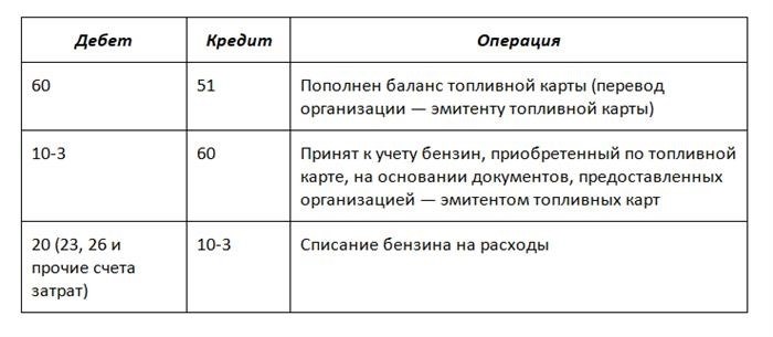 Выдача топливных карт сотрудникам: как оформить